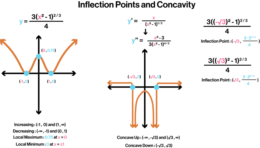 Inflection Points and Concavity 2.png