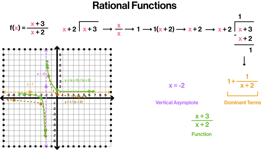 Rational Functions.png