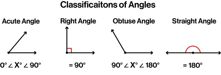 Classification of Angles