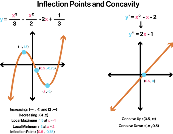 Inflection Points and Concavity.png
