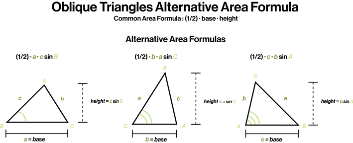 Oblique Triangles Alternative Area Formula.png