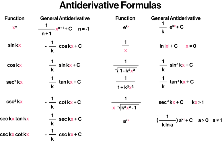 Antiderivative Formulas.png