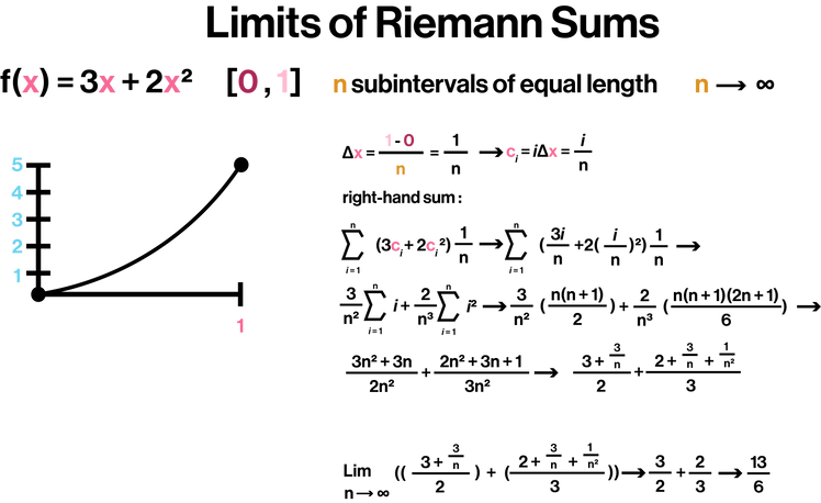 Limits of Riemann Sums.png