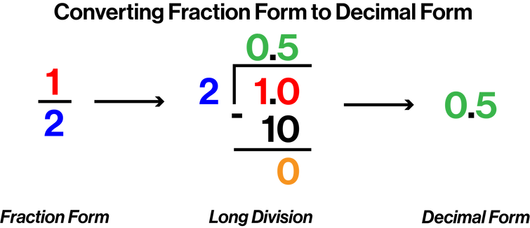 Fraction to Decimal (Long Division).png