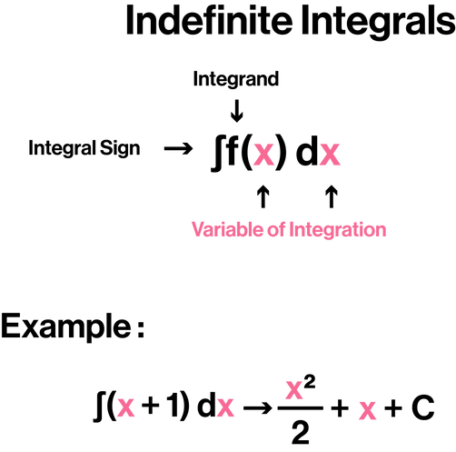 Indefinite Integrals.png
