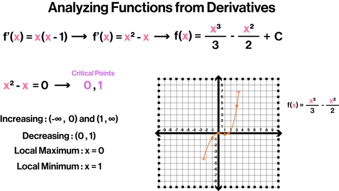 Analyzing Functions from Derivatives.png