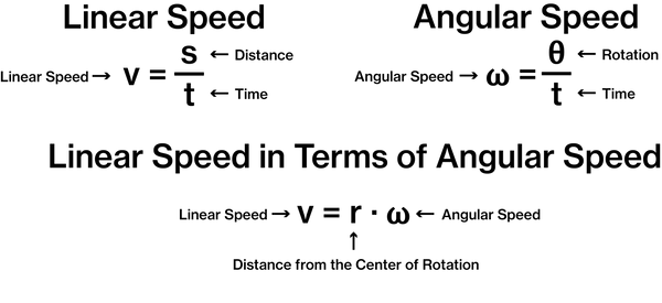 Linear Speed in Terms of Angular Speed.png