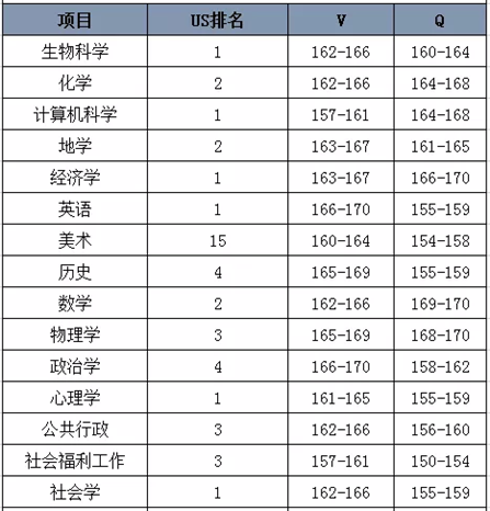 加州大学伯克利分校GRE申请要求