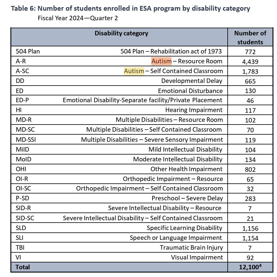 The state of Arizona 2024 Q2 report of those receiving federal funding for home education. 51% of ESA students with disabilities have an autism diagnosis. See full report at www.AZed.gov