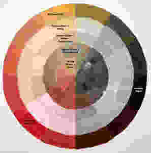 Colors. Cpmplements and Graus
