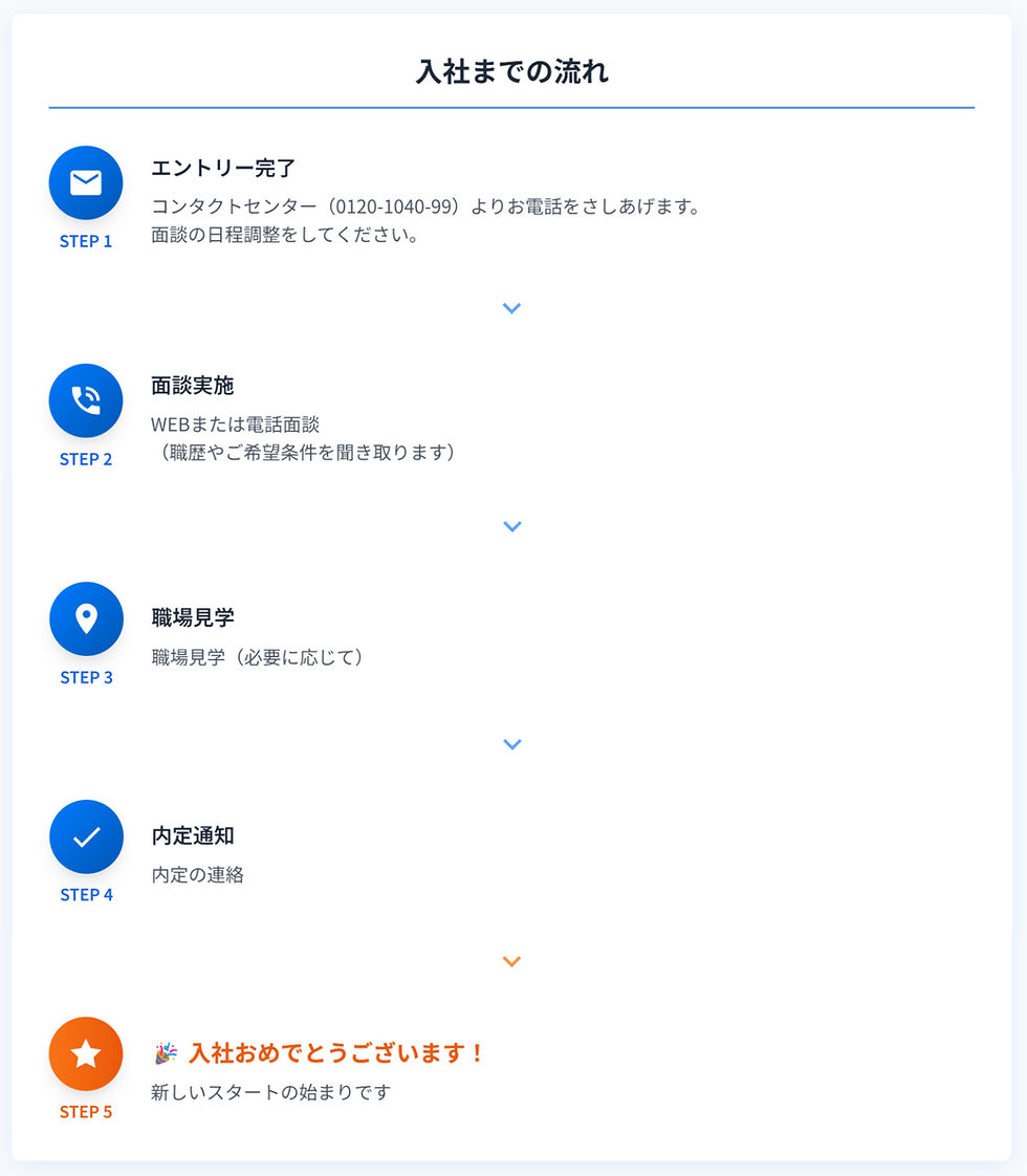 リファラル採用の流れ