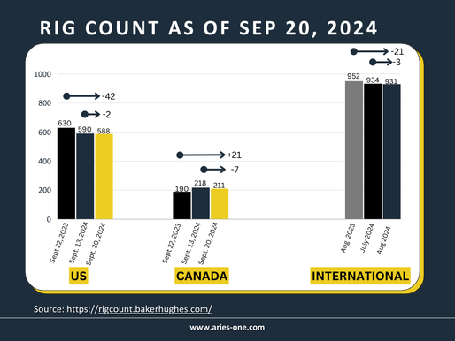 Rig Count Update: U.S. Gains, Canada and International Show Decline