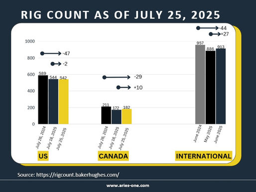 Rig count July 2025