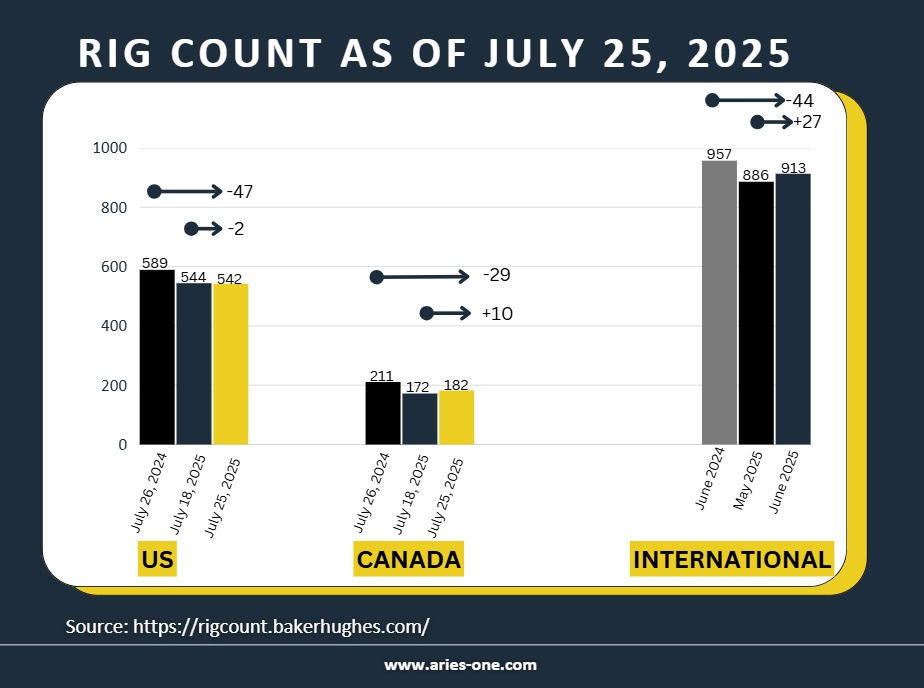 Rig count July 2025