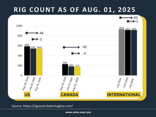 Global Rig Activity Sees Mixed Movements Amid Mid-Year Energy Landscape
