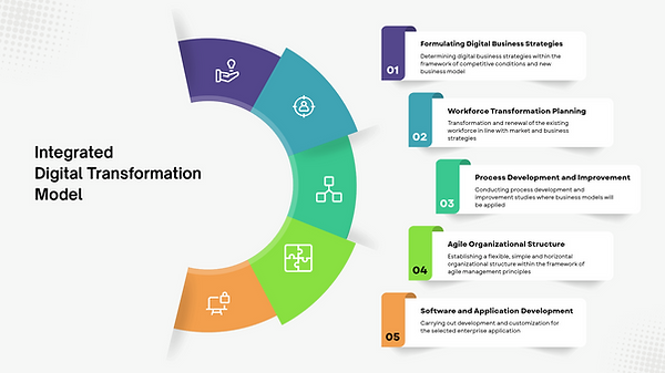 Integrated Digital Transformation Model