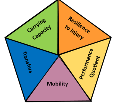 Infographic with five areas.