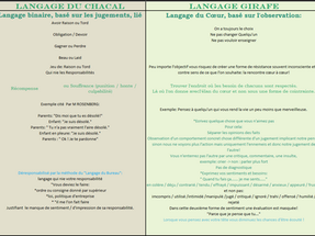 Partage d'un point de vu :Communication - Réaction: Marshall Rosenberg.