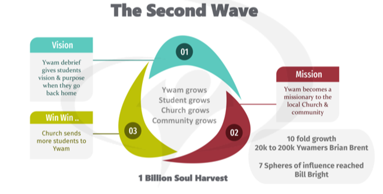 YWAM Second Wave.png