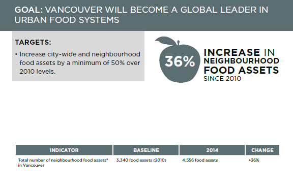 2014-2015 implmentation update for food asset growth.