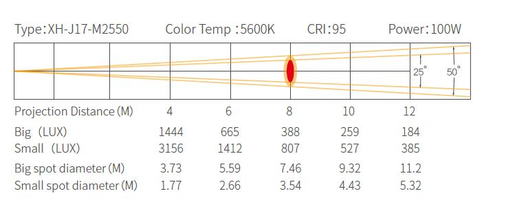 縮圖：100W 无风扇 LED 双色/CW/WW 变焦成像聚光灯 (15°-30°/25°-50°)