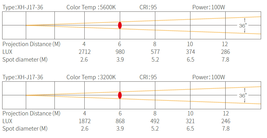 縮圖：100W 无风扇 LED 双色/CW/WW 成像聚光灯 (19°/26°/36°/50°)