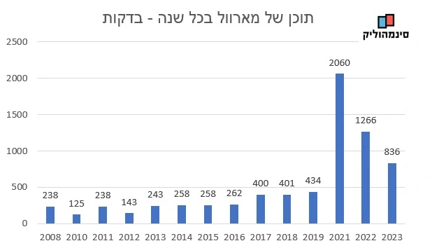 תוכן של מארוול בכל שנה - בדקות. צילום: סינמהוליק