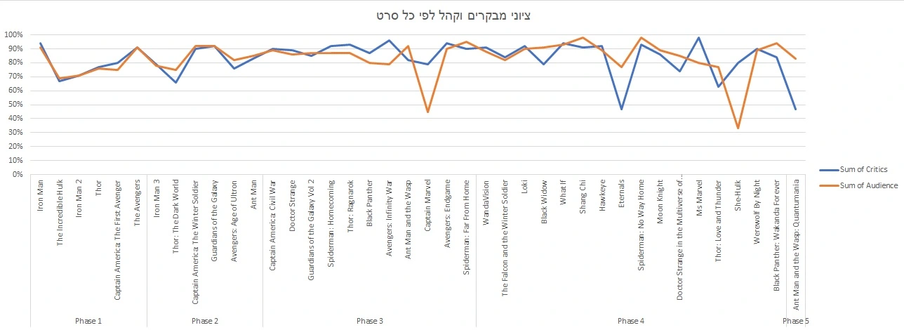 ציוני מבקרים וקהל לפי כל סרט. צילום: סינמהוליק