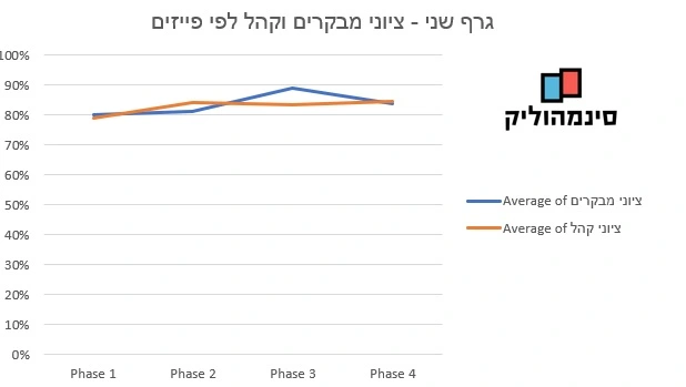 ציוני מבקרים וקהל לפי שלבים. צילום: סינמהוליק