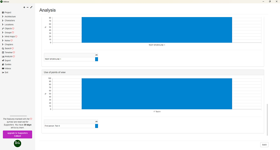 Analysis dashboard in bibisco showing blue bar charts, sidebar menu, and labels TEST STORYLINE 1 and First person: Test 4