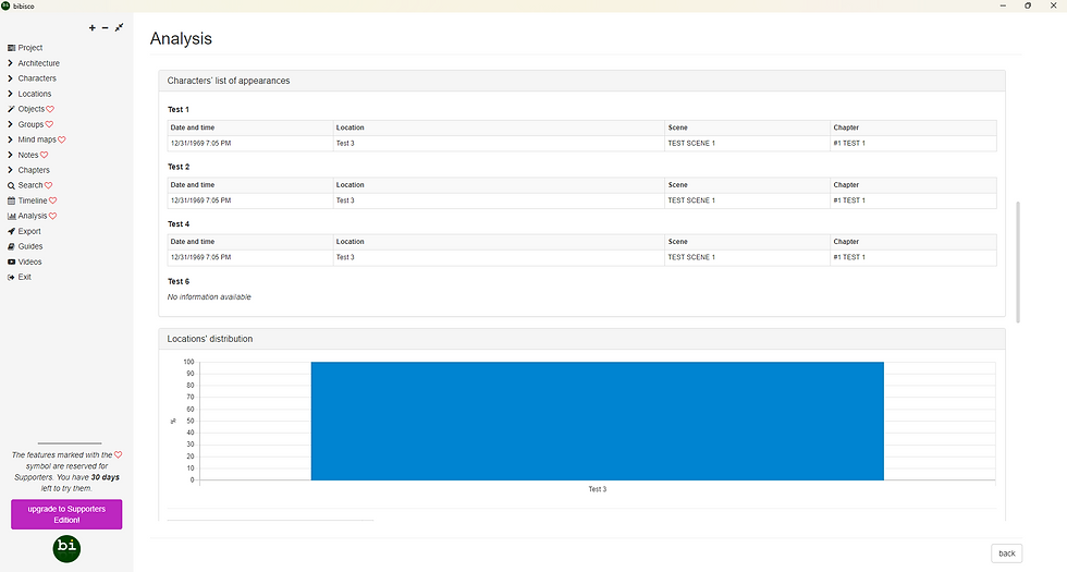 Bibisco analysis screen with sidebar, character appearance tables, and a blue location distribution bar chart on white background