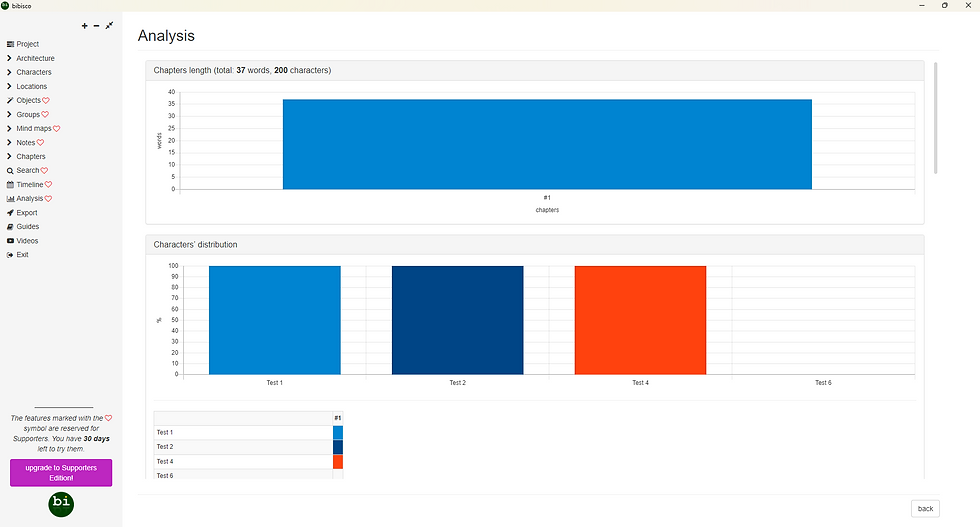 bibisco Analysis page showing word-count and character distribution bar charts, left sidebar menu, and back button.