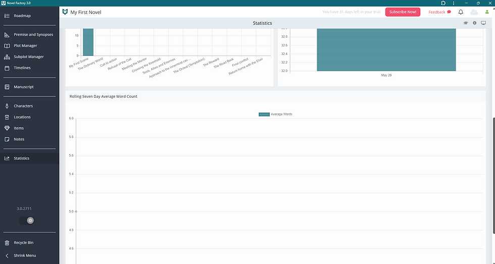 Novel Factory 3.0 statistics dashboard for My First Novel, with sidebar menu and charts on word count and plot stages