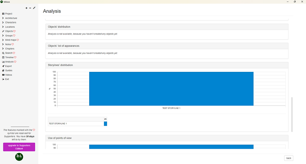 Bibisco app Analysis page with left sidebar menu, blue storyline charts, and notices that no objects have been created yet.