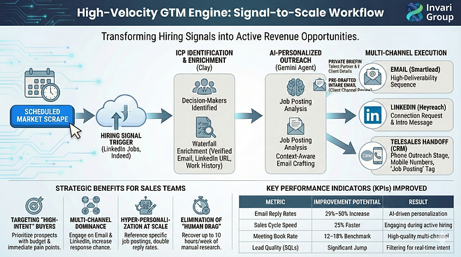 GTM Workflow infographic