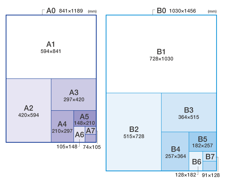 A判サイズとB判サイズの比較表,A0からA7,B0からB7