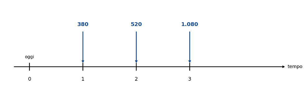 linea del tempo attualizzazione
