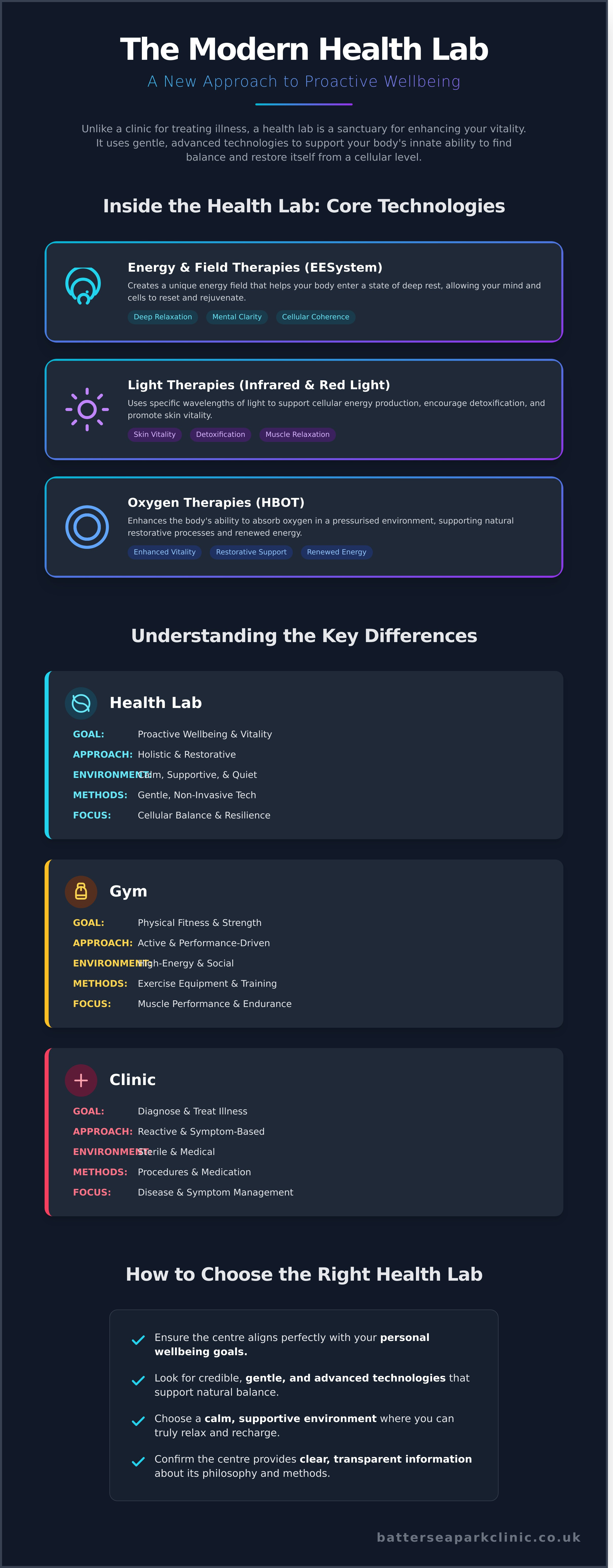 The health lab infographic - visual guide
