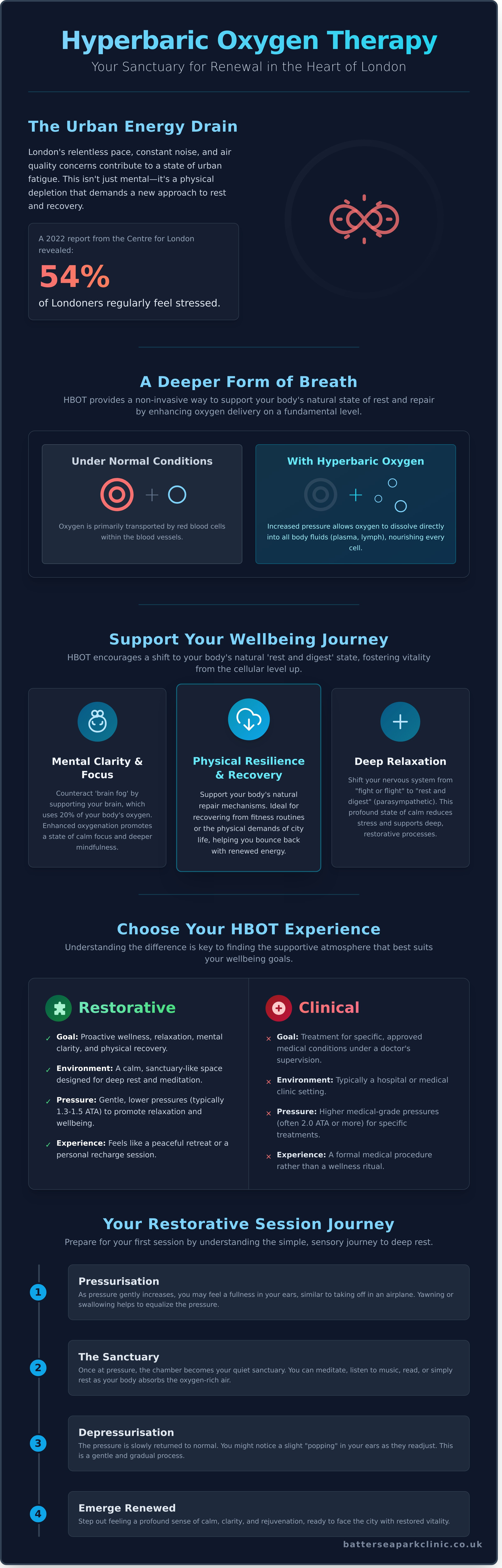 Hyperbaric oxygen therapy london infographic - visual guide