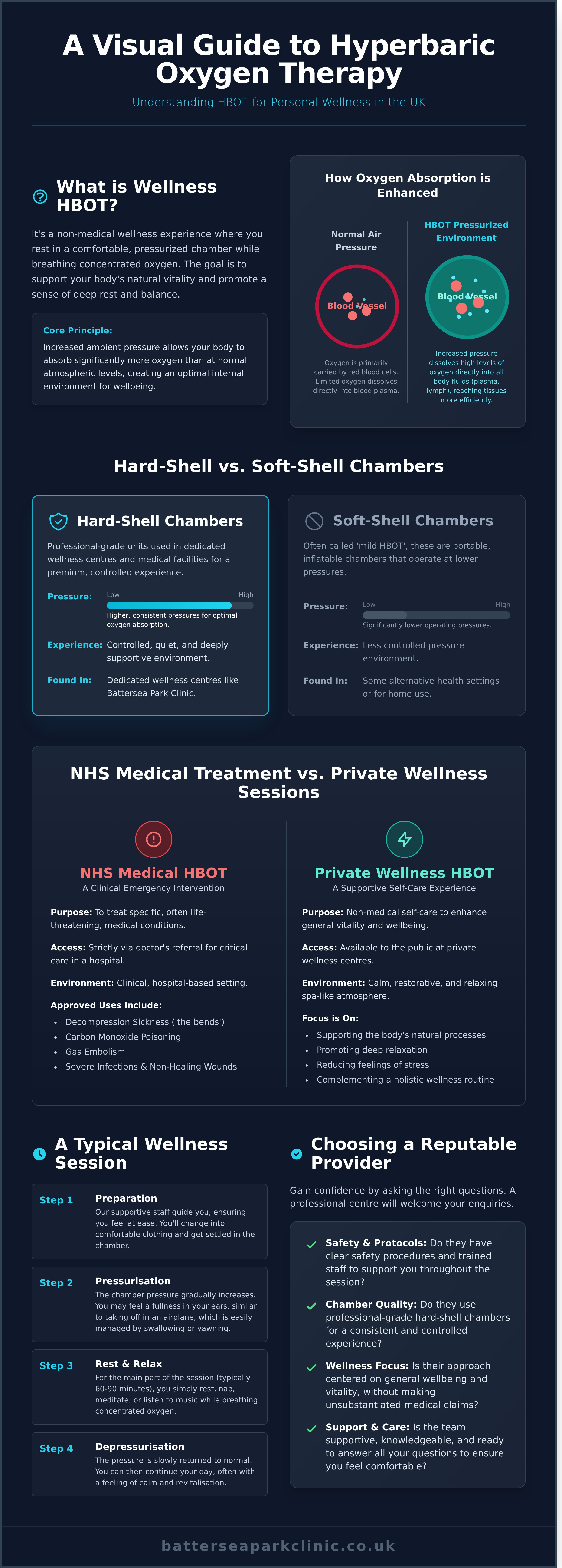 Hyperbaric oxygen therapy uk infographic - visual guide