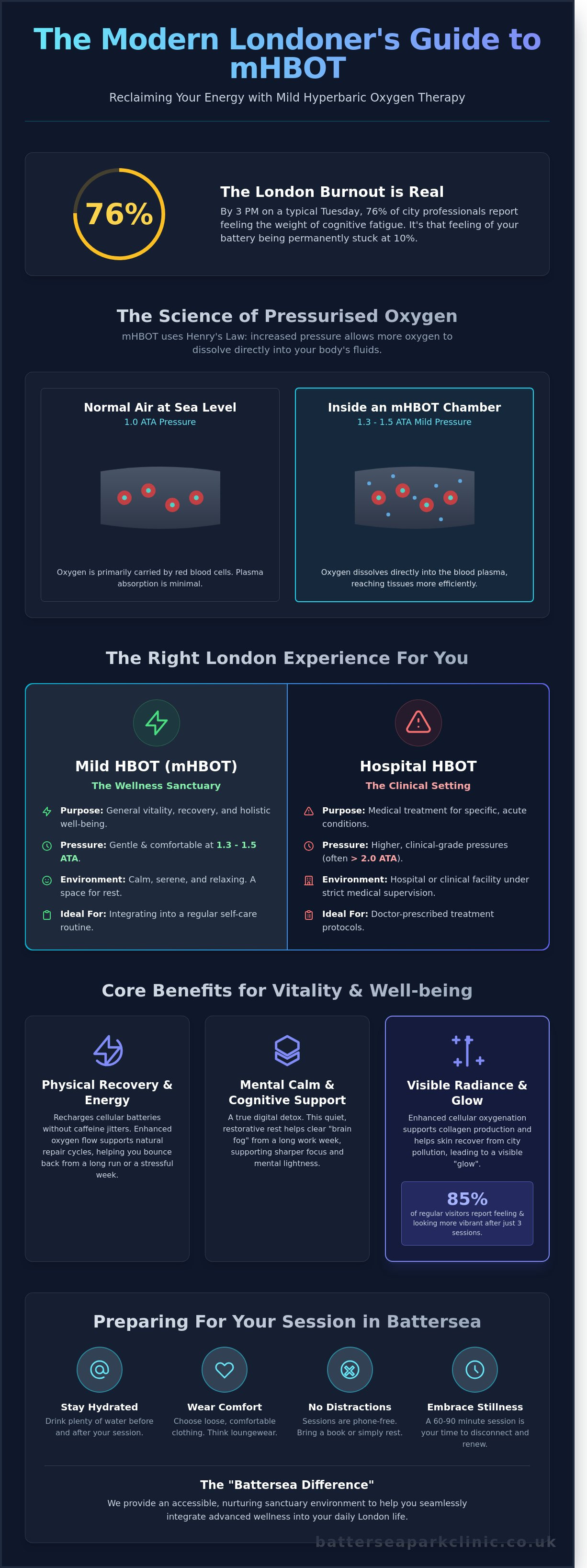Mild hyperbaric oxygen therapy london