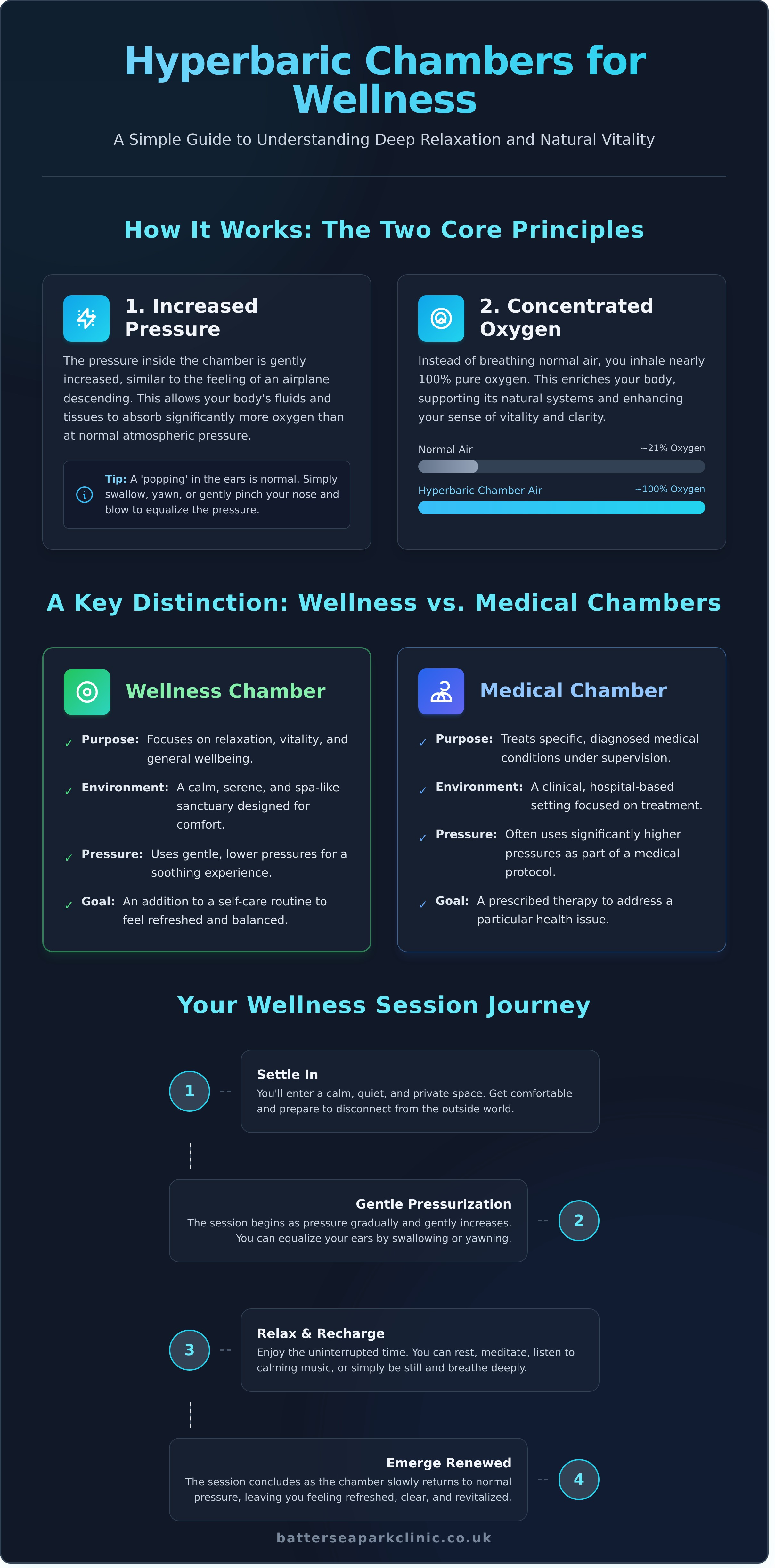 Hyperbaric chamber infographic - visual guide