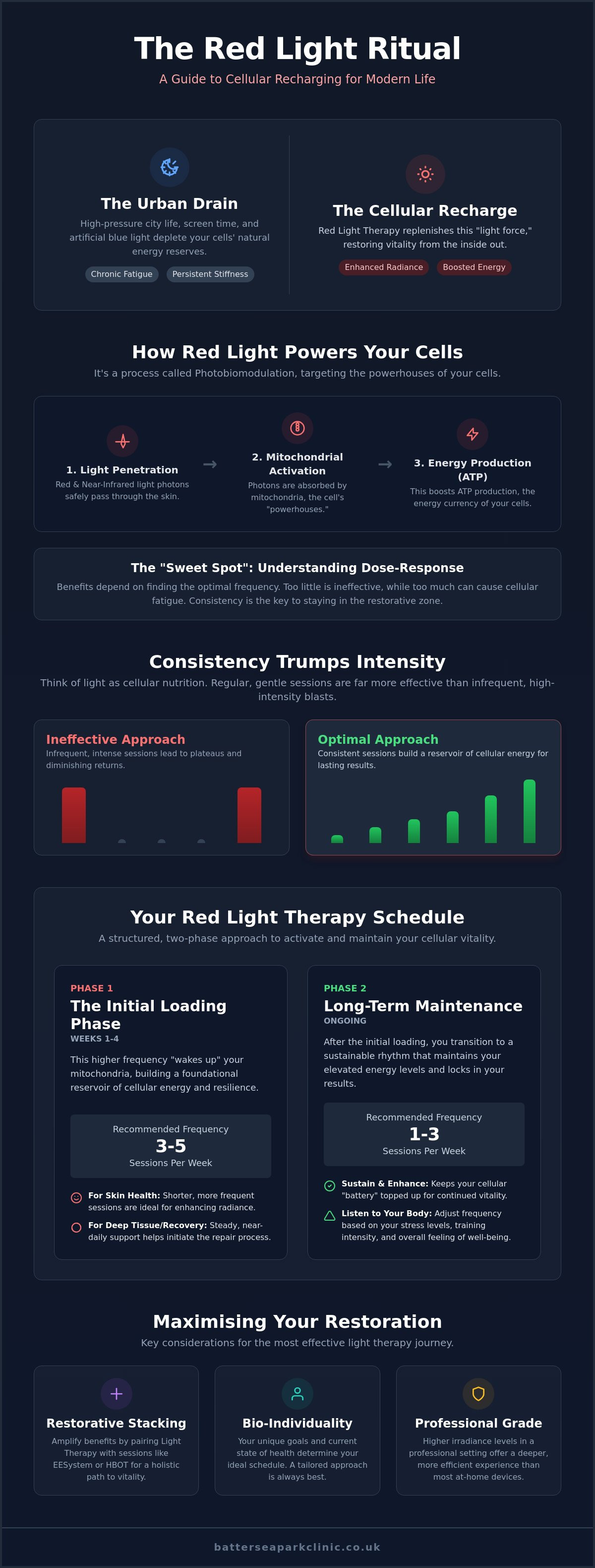 How often should you do red light therapy