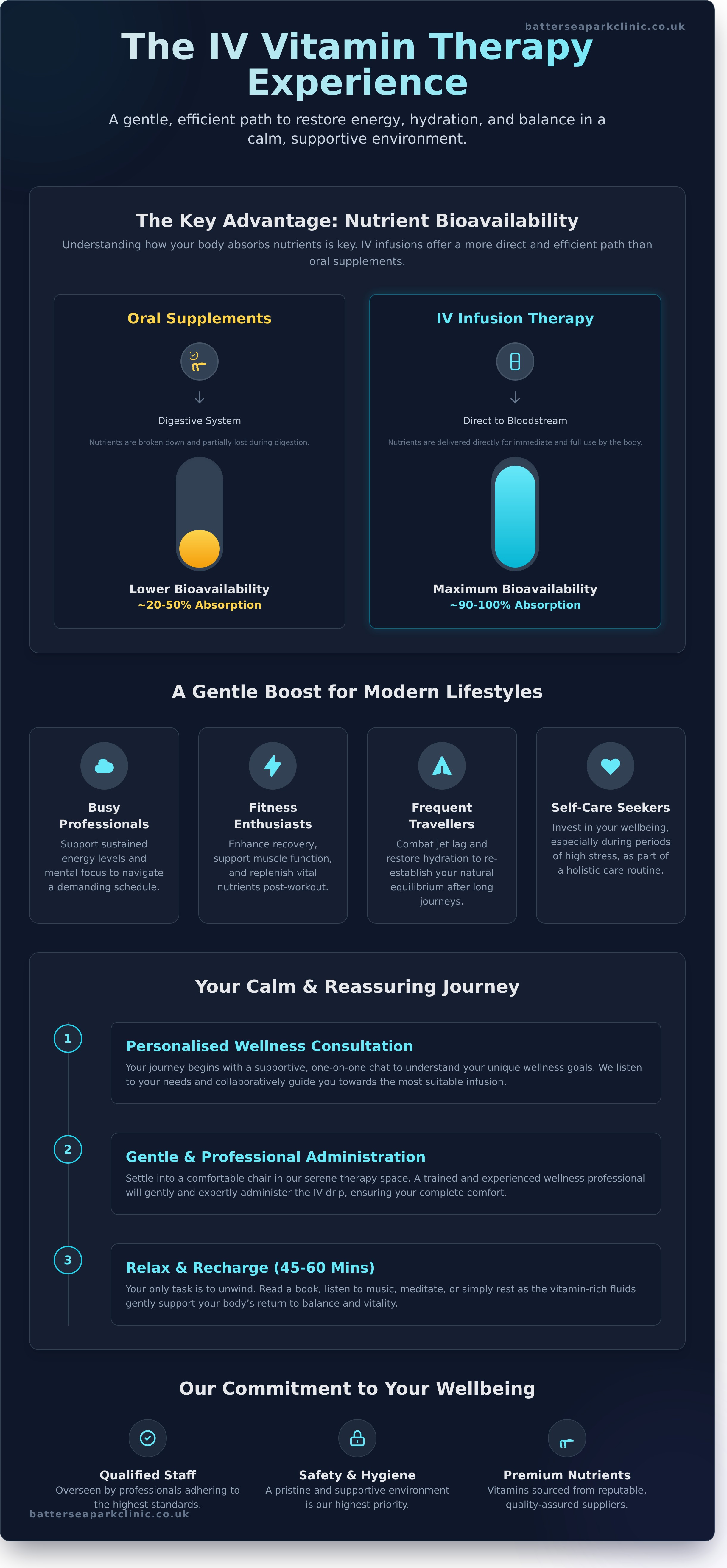 Iv vitamin therapy london infographic - visual guide