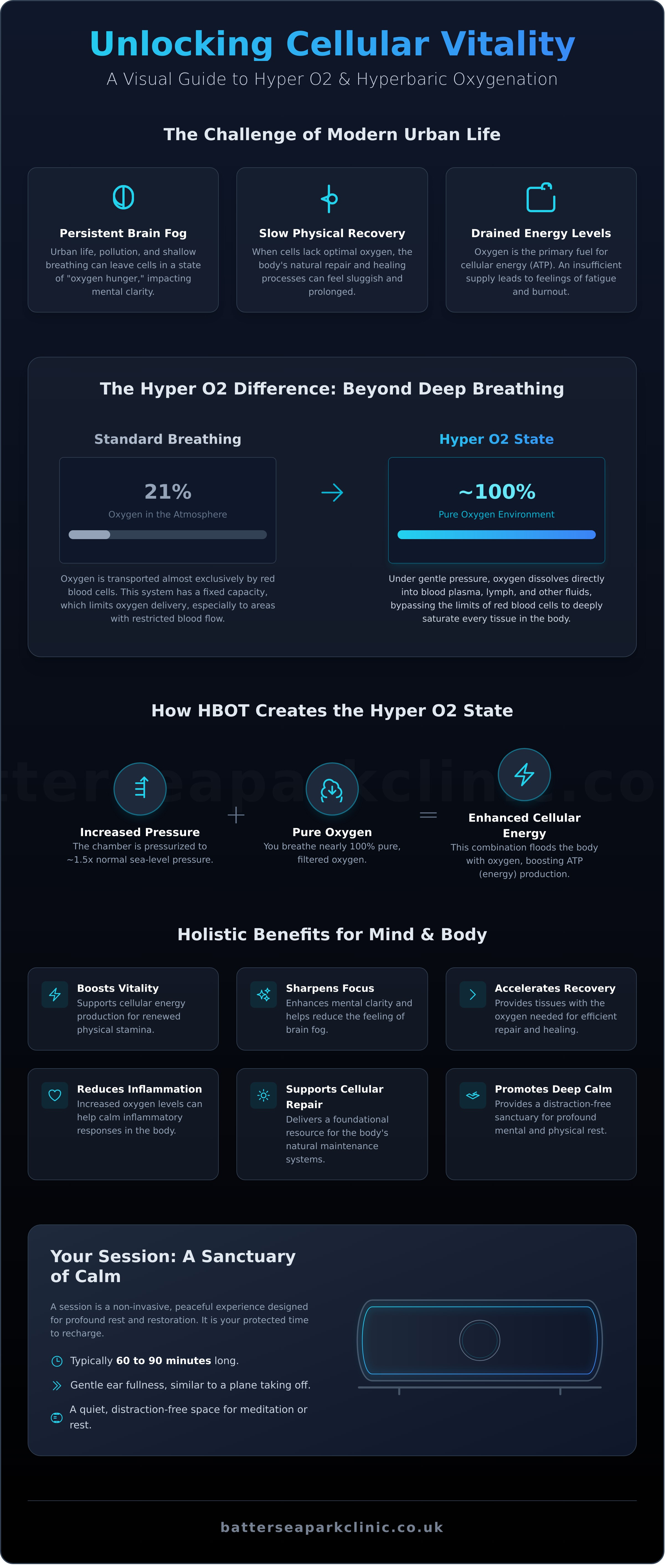 Hyper o2 infographic - visual guide
