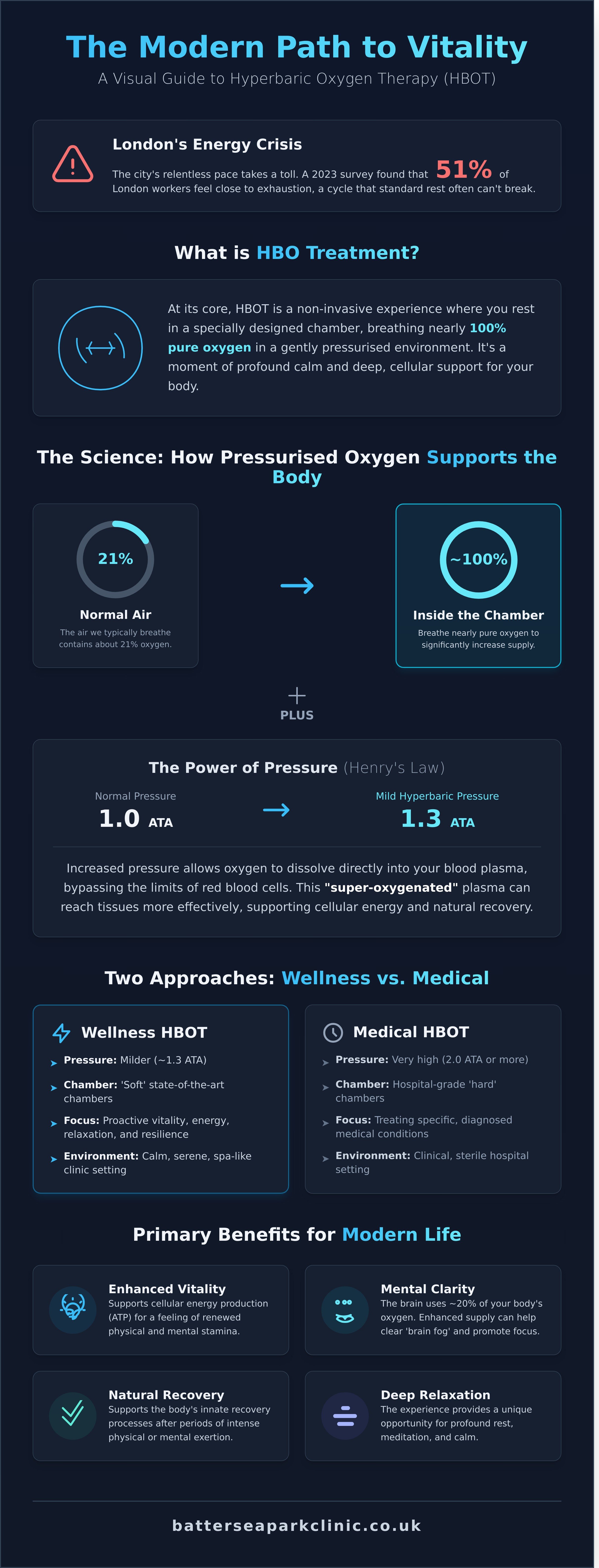Hbo treatment infographic - visual guide