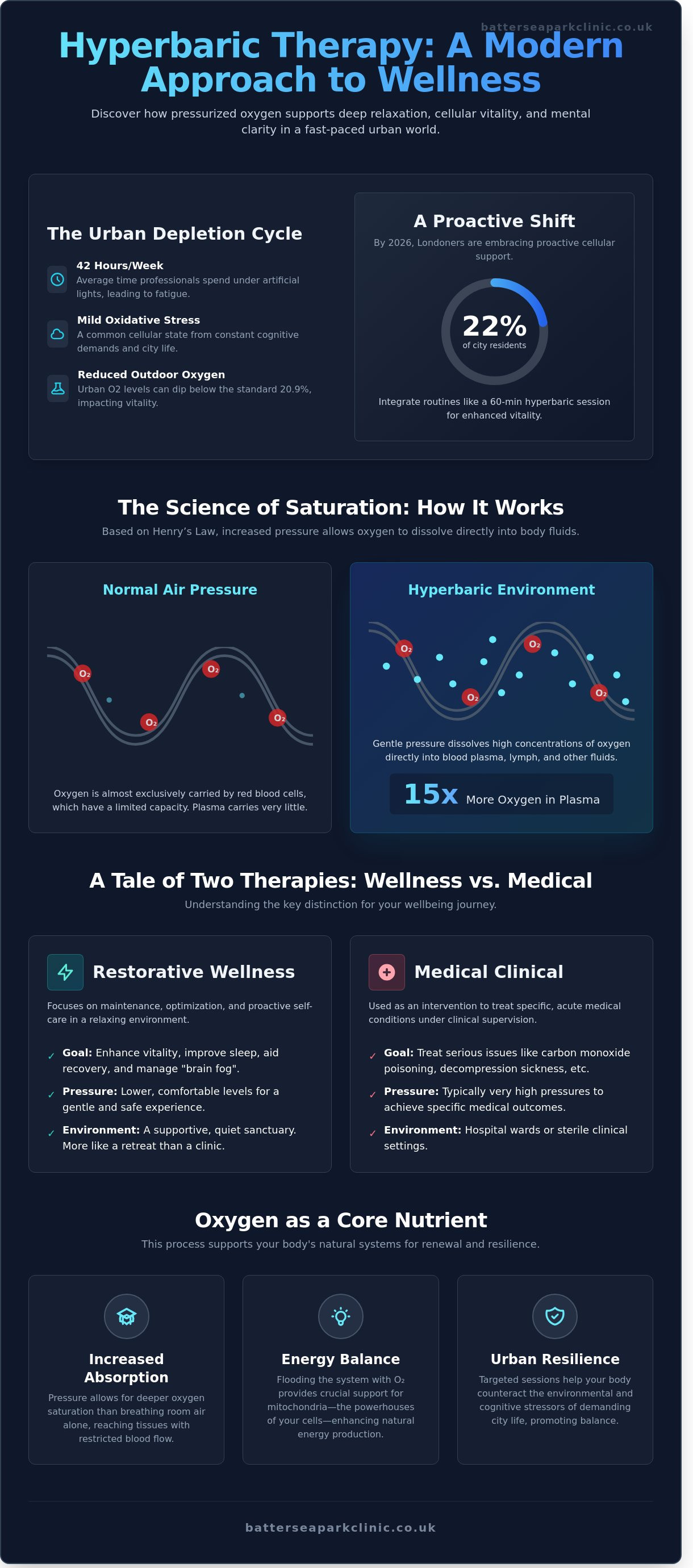 Hyperbaric infographic - visual guide