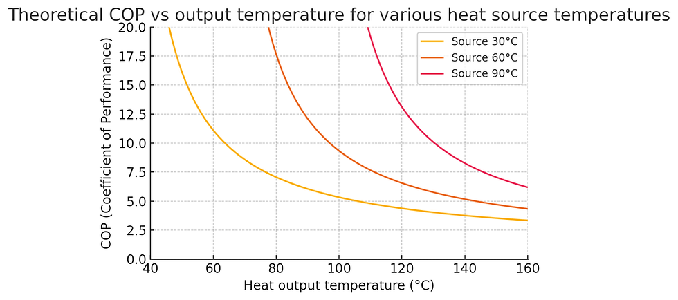 Figure: Theoretical COP (efficiency) declines as required output temperature rises. Each curve shows the ideal COP for a given heat source temperature (red: 90 °C source, orange: 60 °C, yellow: 30 °C). Higher waste-heat source temperatures yield better efficiency at a given hot output. High lifts (large source-to-sink temperature differences) result in low COP, necessitating multi-stage cycles or other thermodynamic innovations in high-temp industrial heat pumps.