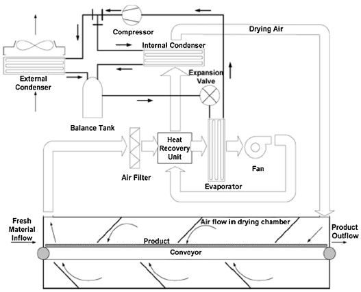 Schematic of an industrial heat pump integrated with a drying system. The setup includes a compressor, internal and external condensers, an evaporator, expansion valve, and a heat recovery unit to enhance energy efficiency in material drying applications. Image retrieved from: "Review of heat pump systems for drying application" https://www.sciencedirect.com/science/article/abs/pii/S1364032111003170