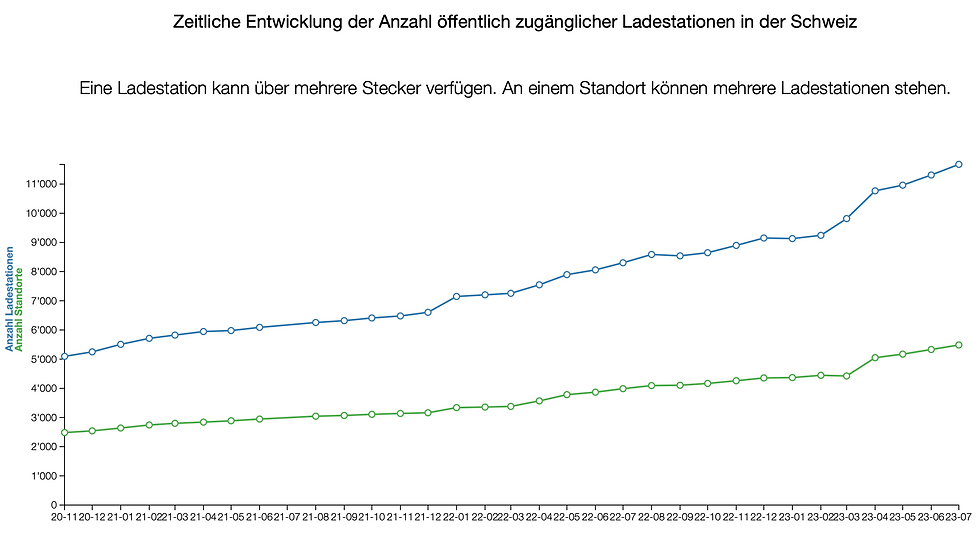 Zeitliche Entwicklung der Anzahl öffentlich zugänglicher Ladestationen in der Schweiz